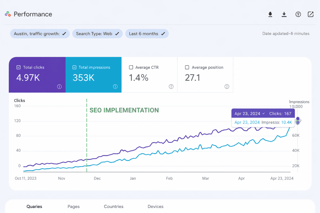 Austin business website traffic growth with local SEO
